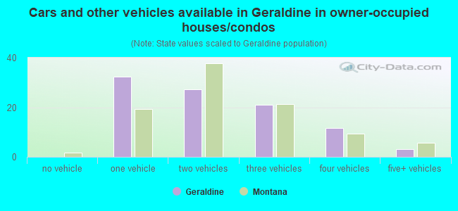 Cars and other vehicles available in Geraldine in owner-occupied houses/condos