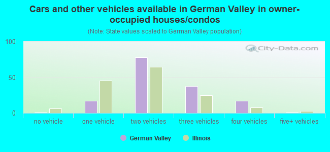 Cars and other vehicles available in German Valley in owner-occupied houses/condos