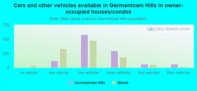 Cars and other vehicles available in Germantown Hills in owner-occupied houses/condos