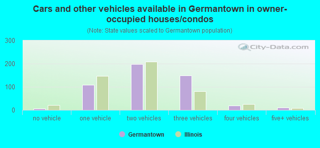 Cars and other vehicles available in Germantown in owner-occupied houses/condos