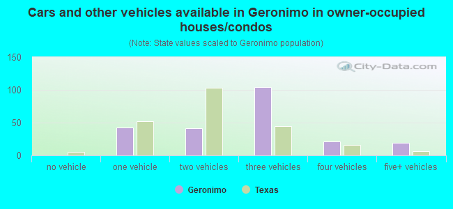 Cars and other vehicles available in Geronimo in owner-occupied houses/condos