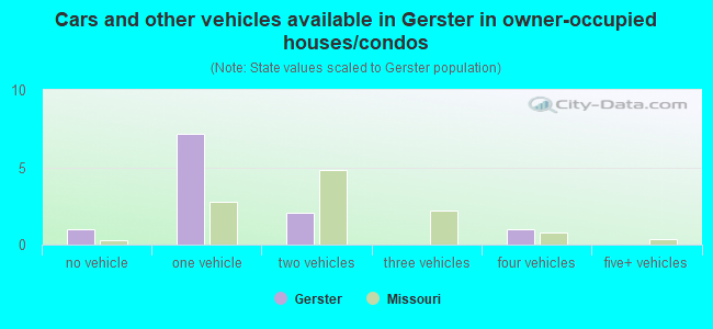 Cars and other vehicles available in Gerster in owner-occupied houses/condos