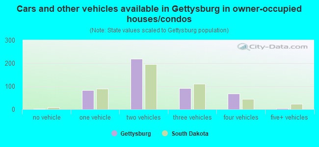 Cars and other vehicles available in Gettysburg in owner-occupied houses/condos