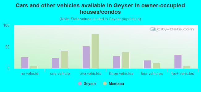 Cars and other vehicles available in Geyser in owner-occupied houses/condos