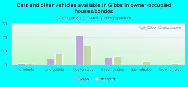 Cars and other vehicles available in Gibbs in owner-occupied houses/condos
