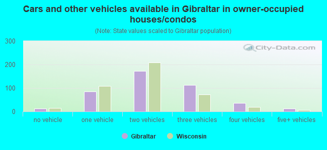 Cars and other vehicles available in Gibraltar in owner-occupied houses/condos