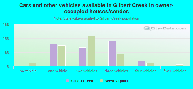 Cars and other vehicles available in Gilbert Creek in owner-occupied houses/condos