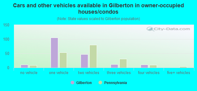 Cars and other vehicles available in Gilberton in owner-occupied houses/condos