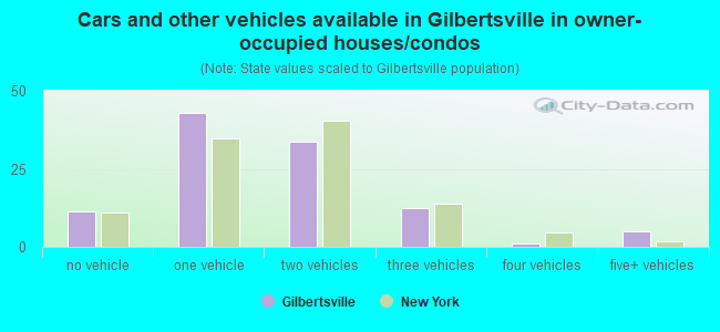 Cars and other vehicles available in Gilbertsville in owner-occupied houses/condos