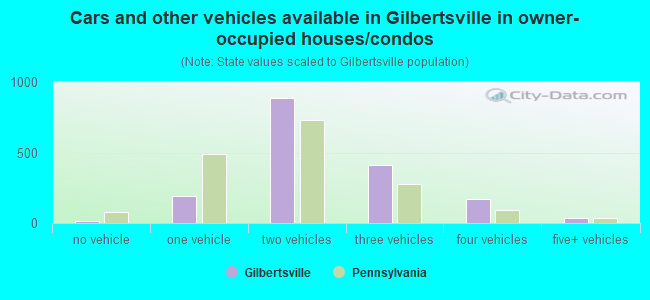 Cars and other vehicles available in Gilbertsville in owner-occupied houses/condos