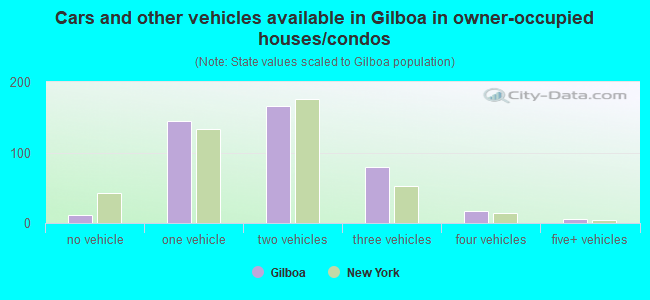 Cars and other vehicles available in Gilboa in owner-occupied houses/condos