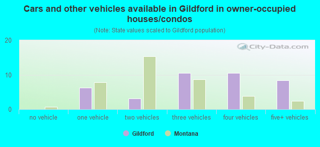 Cars and other vehicles available in Gildford in owner-occupied houses/condos