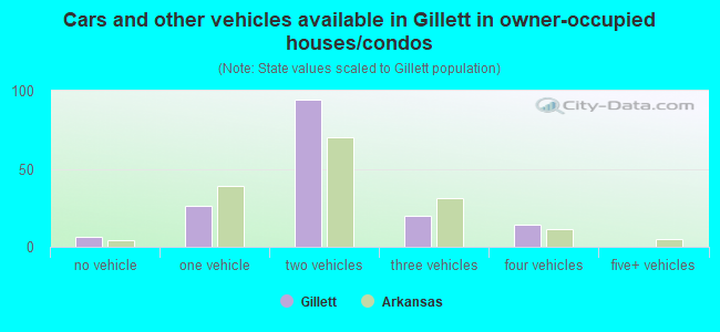 Cars and other vehicles available in Gillett in owner-occupied houses/condos