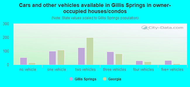 Cars and other vehicles available in Gillis Springs in owner-occupied houses/condos