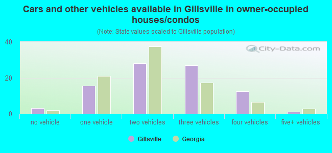Cars and other vehicles available in Gillsville in owner-occupied houses/condos