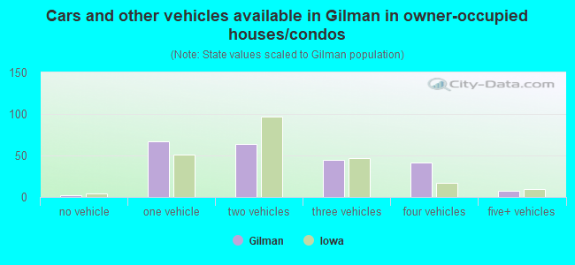 Cars and other vehicles available in Gilman in owner-occupied houses/condos