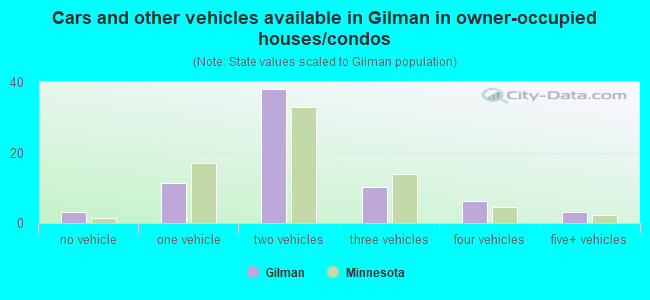 Cars and other vehicles available in Gilman in owner-occupied houses/condos