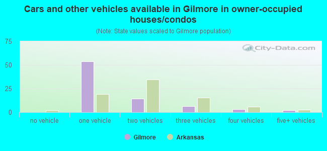 Cars and other vehicles available in Gilmore in owner-occupied houses/condos