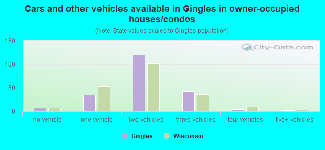 Cars and other vehicles available in Gingles in owner-occupied houses/condos