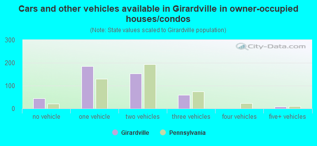 Cars and other vehicles available in Girardville in owner-occupied houses/condos