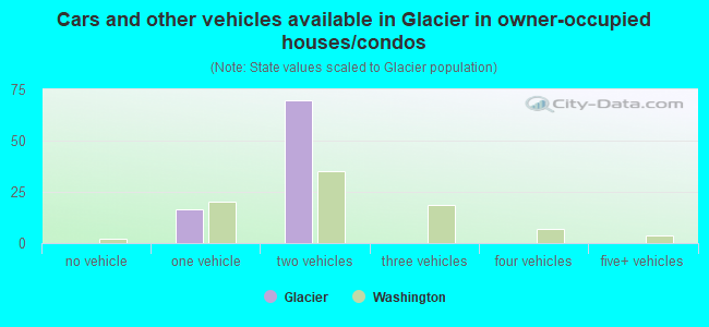 Cars and other vehicles available in Glacier in owner-occupied houses/condos