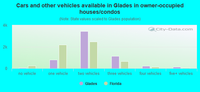 Cars and other vehicles available in Glades in owner-occupied houses/condos