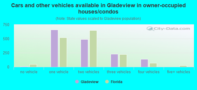 Cars and other vehicles available in Gladeview in owner-occupied houses/condos