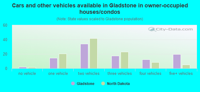 Cars and other vehicles available in Gladstone in owner-occupied houses/condos