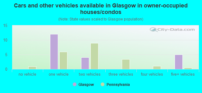 Cars and other vehicles available in Glasgow in owner-occupied houses/condos