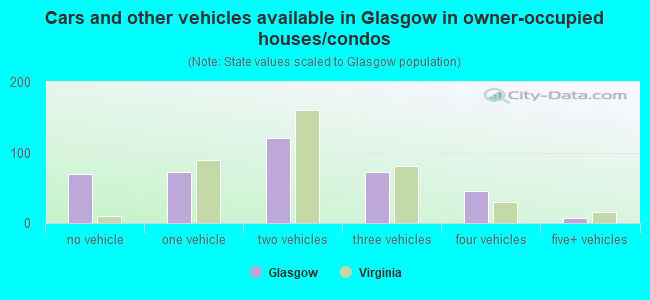 Cars and other vehicles available in Glasgow in owner-occupied houses/condos