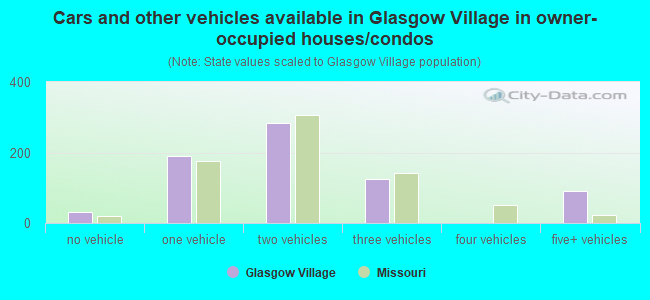 Cars and other vehicles available in Glasgow Village in owner-occupied houses/condos