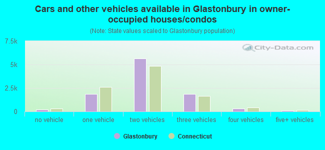 Cars and other vehicles available in Glastonbury in owner-occupied houses/condos