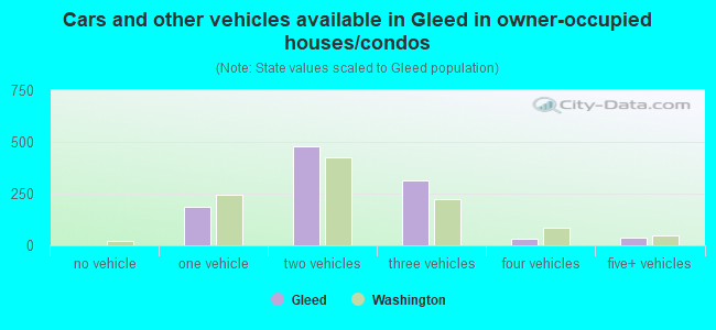 Cars and other vehicles available in Gleed in owner-occupied houses/condos