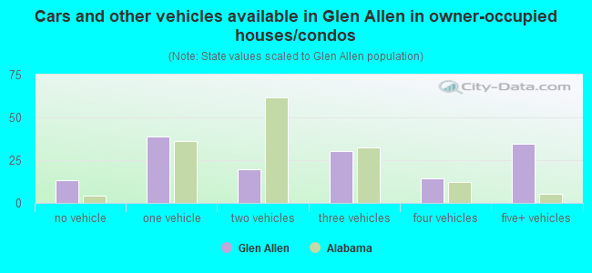 Cars and other vehicles available in Glen Allen in owner-occupied houses/condos