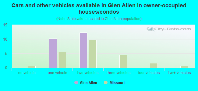 Cars and other vehicles available in Glen Allen in owner-occupied houses/condos