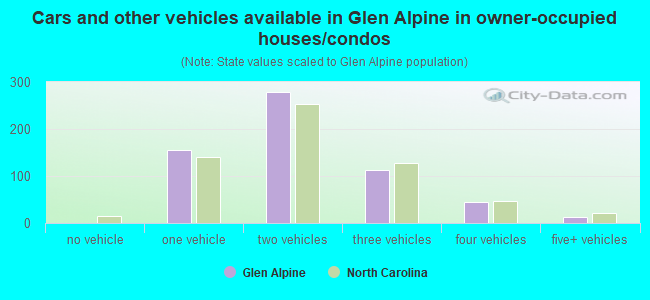 Cars and other vehicles available in Glen Alpine in owner-occupied houses/condos