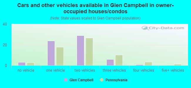 Cars and other vehicles available in Glen Campbell in owner-occupied houses/condos