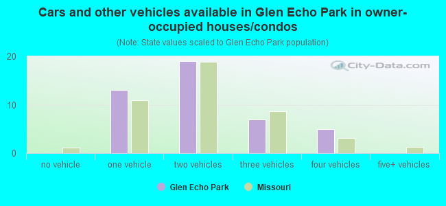 Cars and other vehicles available in Glen Echo Park in owner-occupied houses/condos