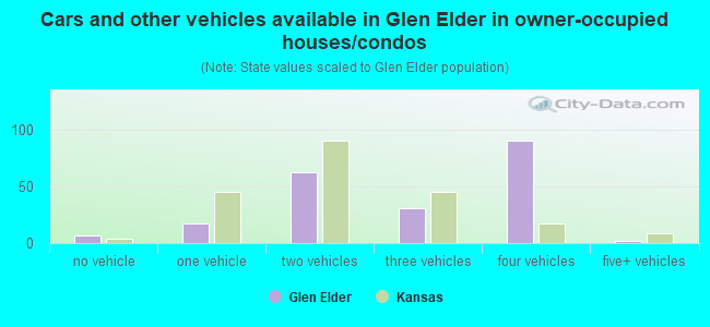 Cars and other vehicles available in Glen Elder in owner-occupied houses/condos