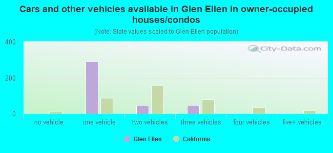 Cars and other vehicles available in Glen Ellen in owner-occupied houses/condos
