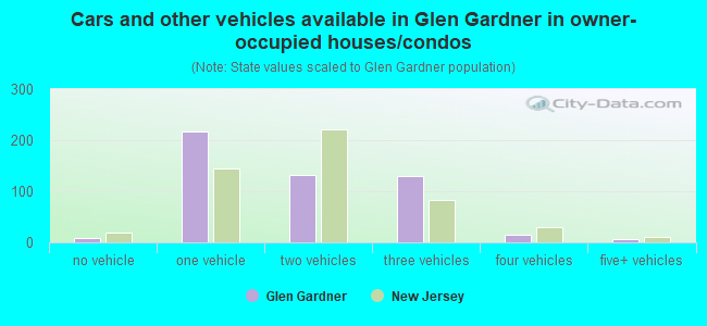 Cars and other vehicles available in Glen Gardner in owner-occupied houses/condos