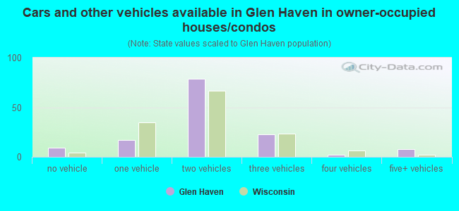 Cars and other vehicles available in Glen Haven in owner-occupied houses/condos