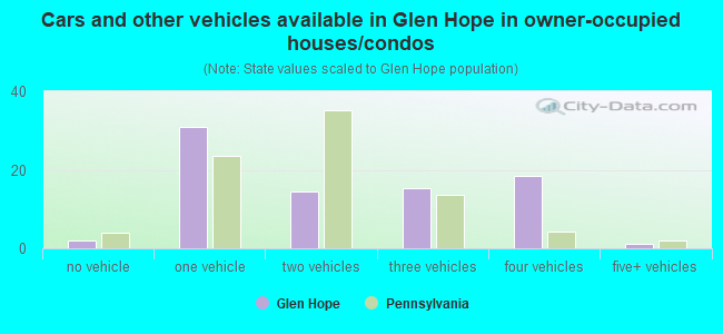 Cars and other vehicles available in Glen Hope in owner-occupied houses/condos