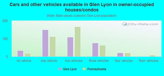 Cars and other vehicles available in Glen Lyon in owner-occupied houses/condos