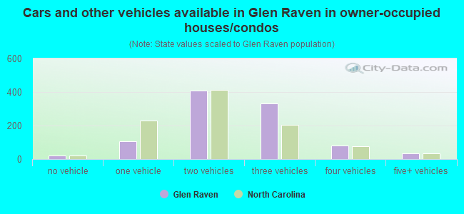 Cars and other vehicles available in Glen Raven in owner-occupied houses/condos