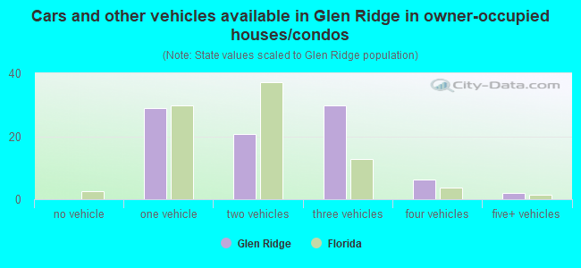 Cars and other vehicles available in Glen Ridge in owner-occupied houses/condos