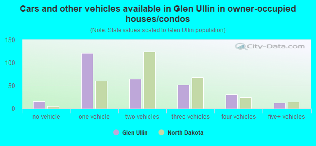 Cars and other vehicles available in Glen Ullin in owner-occupied houses/condos