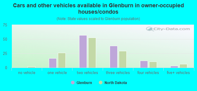 Cars and other vehicles available in Glenburn in owner-occupied houses/condos