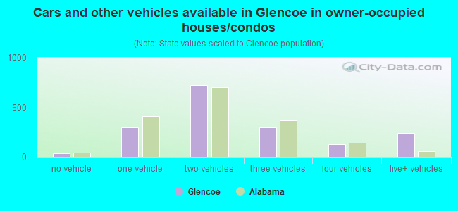 Cars and other vehicles available in Glencoe in owner-occupied houses/condos