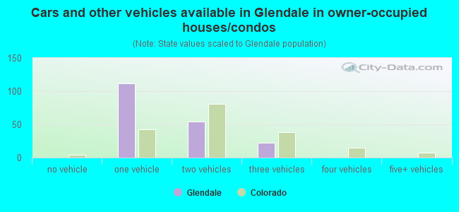 Cars and other vehicles available in Glendale in owner-occupied houses/condos
